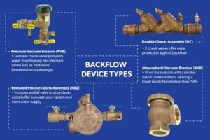 Backflow Devices - ceirrigation.com - ceirrigation.com Diagram showing four backflow device types: Pressure Vacuum Breaker, Reduced Pressure Zone Assembly, Double Check Assembly, and Atmospheric Vacuum Breaker, with brief notes on protection levels.